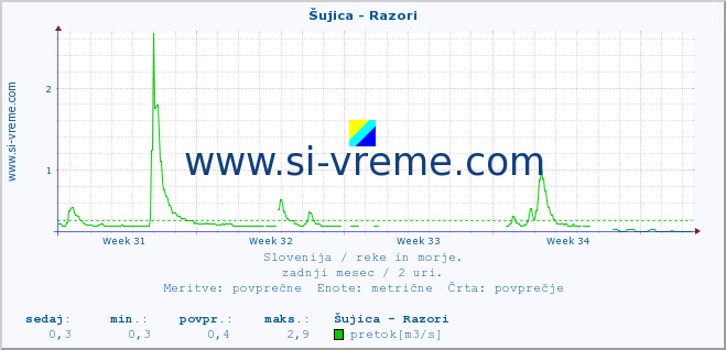 POVPREČJE :: Šujica - Razori :: temperatura | pretok | višina :: zadnji mesec / 2 uri.