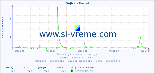 POVPREČJE :: Šujica - Razori :: temperatura | pretok | višina :: zadnji mesec / 2 uri.