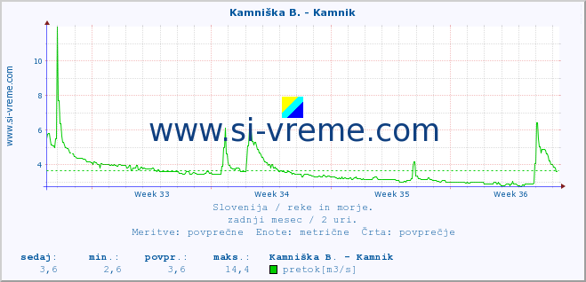 POVPREČJE :: Stržen - Gor. Jezero :: temperatura | pretok | višina :: zadnji mesec / 2 uri.