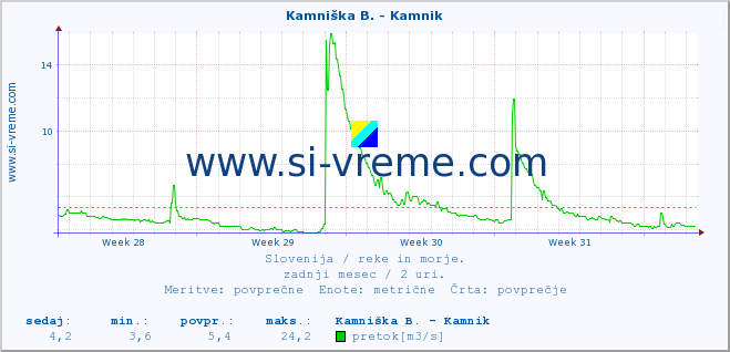 POVPREČJE :: Stržen - Gor. Jezero :: temperatura | pretok | višina :: zadnji mesec / 2 uri.