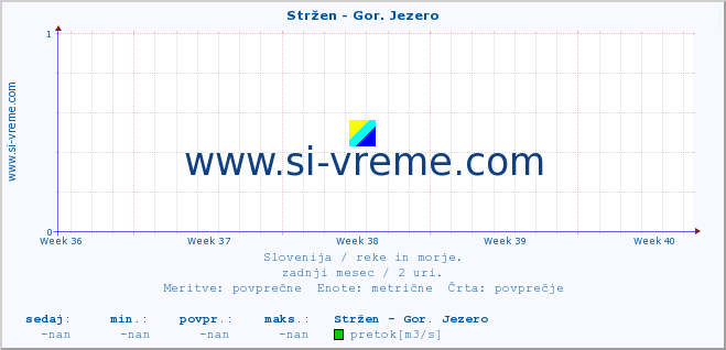 POVPREČJE :: Stržen - Gor. Jezero :: temperatura | pretok | višina :: zadnji mesec / 2 uri.