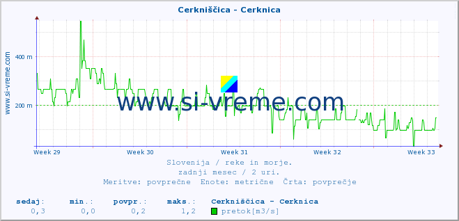 POVPREČJE :: Cerkniščica - Cerknica :: temperatura | pretok | višina :: zadnji mesec / 2 uri.