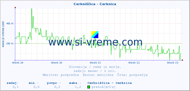 POVPREČJE :: Cerkniščica - Cerknica :: temperatura | pretok | višina :: zadnji mesec / 2 uri.