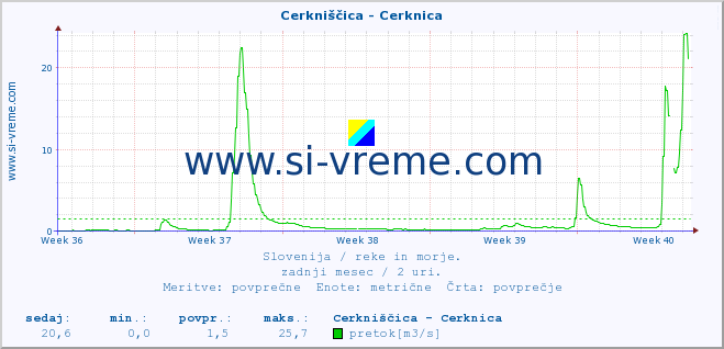 POVPREČJE :: Cerkniščica - Cerknica :: temperatura | pretok | višina :: zadnji mesec / 2 uri.