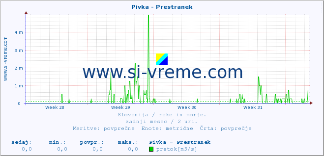 POVPREČJE :: Pivka - Prestranek :: temperatura | pretok | višina :: zadnji mesec / 2 uri.