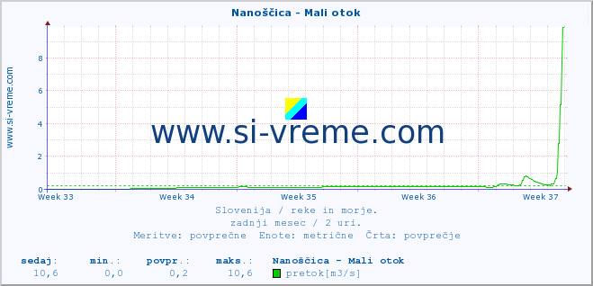 POVPREČJE :: Nanoščica - Mali otok :: temperatura | pretok | višina :: zadnji mesec / 2 uri.