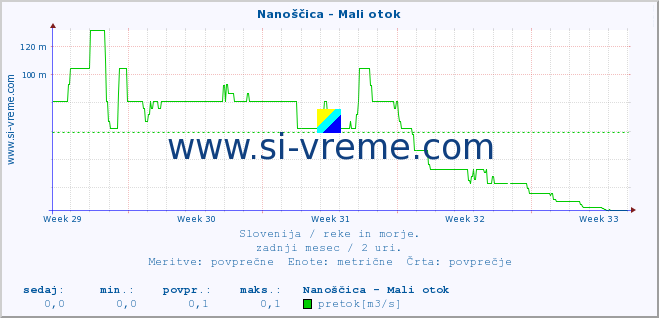 POVPREČJE :: Nanoščica - Mali otok :: temperatura | pretok | višina :: zadnji mesec / 2 uri.