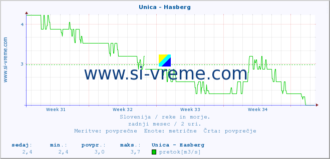 POVPREČJE :: Unica - Hasberg :: temperatura | pretok | višina :: zadnji mesec / 2 uri.