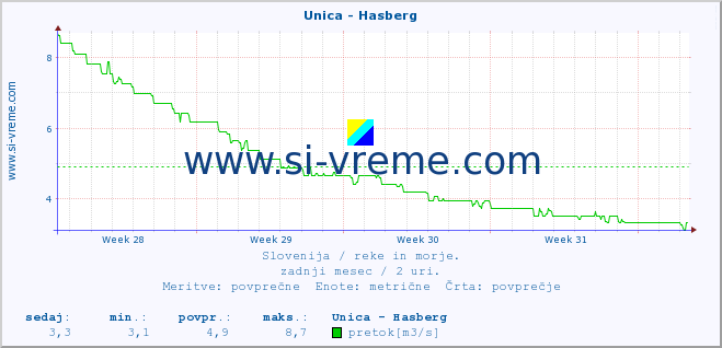 POVPREČJE :: Unica - Hasberg :: temperatura | pretok | višina :: zadnji mesec / 2 uri.