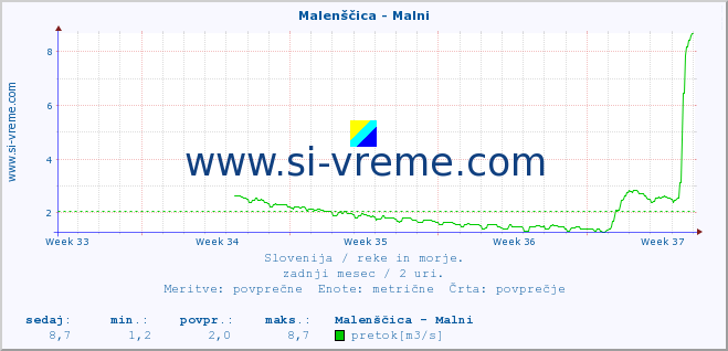 POVPREČJE :: Malenščica - Malni :: temperatura | pretok | višina :: zadnji mesec / 2 uri.