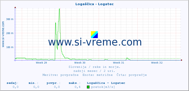 POVPREČJE :: Logaščica - Logatec :: temperatura | pretok | višina :: zadnji mesec / 2 uri.