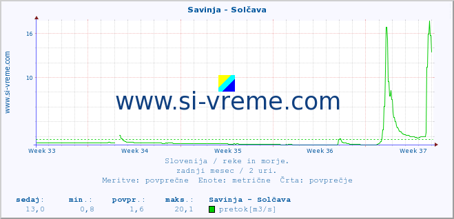 POVPREČJE :: Savinja - Solčava :: temperatura | pretok | višina :: zadnji mesec / 2 uri.