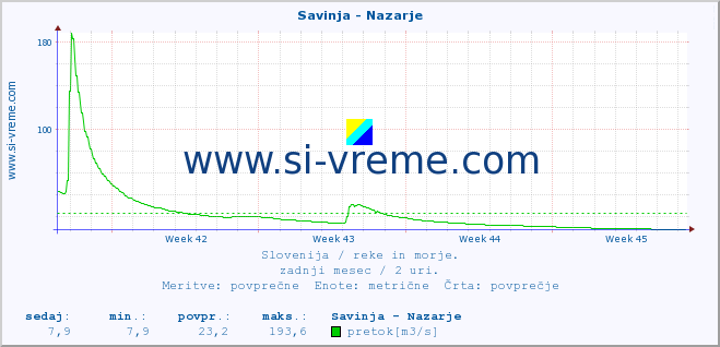 POVPREČJE :: Savinja - Nazarje :: temperatura | pretok | višina :: zadnji mesec / 2 uri.