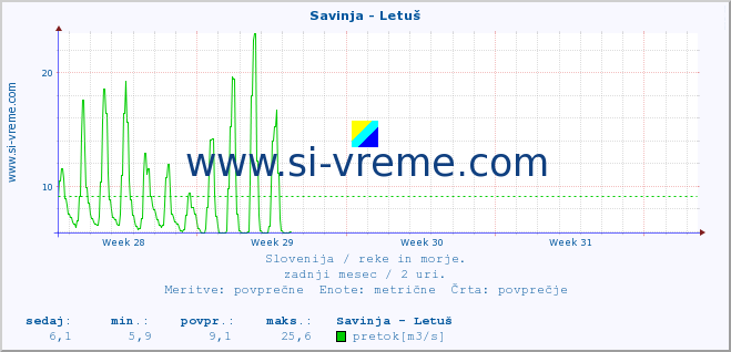 POVPREČJE :: Savinja - Letuš :: temperatura | pretok | višina :: zadnji mesec / 2 uri.