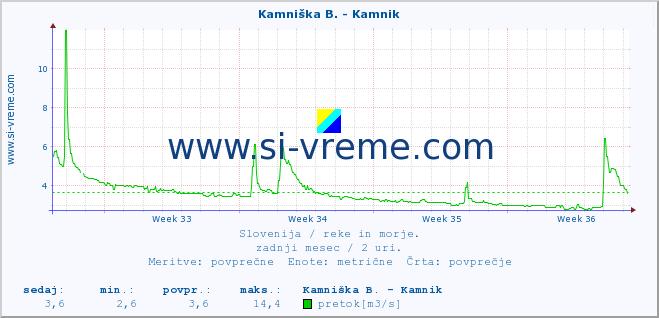 POVPREČJE :: Savinja - Letuš :: temperatura | pretok | višina :: zadnji mesec / 2 uri.