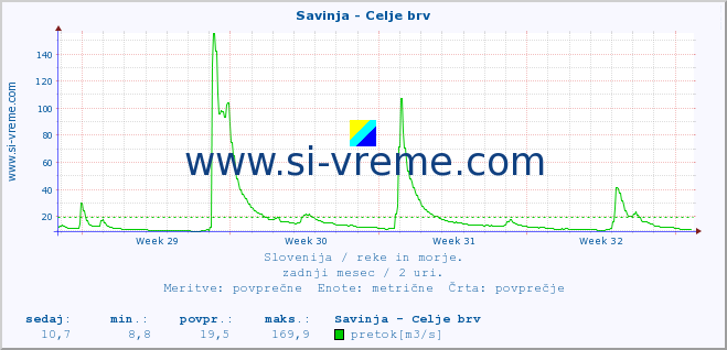 POVPREČJE :: Savinja - Celje brv :: temperatura | pretok | višina :: zadnji mesec / 2 uri.