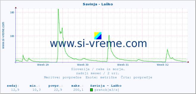 POVPREČJE :: Savinja - Laško :: temperatura | pretok | višina :: zadnji mesec / 2 uri.