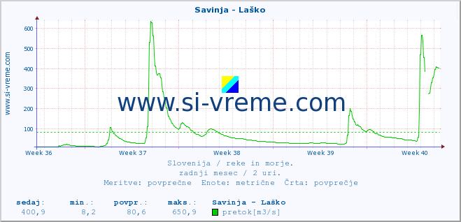 POVPREČJE :: Savinja - Laško :: temperatura | pretok | višina :: zadnji mesec / 2 uri.