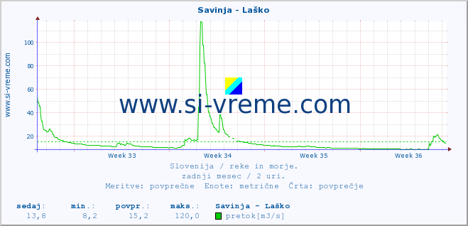 POVPREČJE :: Savinja - Laško :: temperatura | pretok | višina :: zadnji mesec / 2 uri.