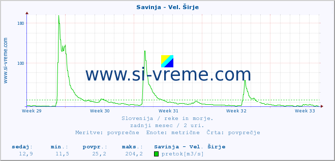 POVPREČJE :: Savinja - Vel. Širje :: temperatura | pretok | višina :: zadnji mesec / 2 uri.