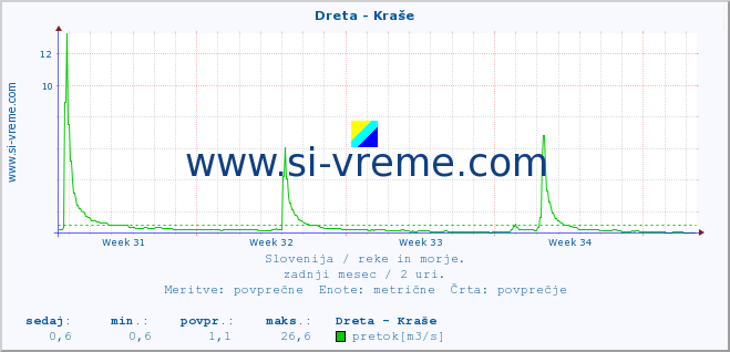 POVPREČJE :: Dreta - Kraše :: temperatura | pretok | višina :: zadnji mesec / 2 uri.