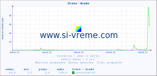 POVPREČJE :: Dreta - Kraše :: temperatura | pretok | višina :: zadnji mesec / 2 uri.