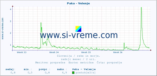 POVPREČJE :: Paka - Velenje :: temperatura | pretok | višina :: zadnji mesec / 2 uri.