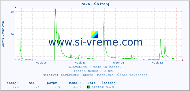 POVPREČJE :: Paka - Šoštanj :: temperatura | pretok | višina :: zadnji mesec / 2 uri.