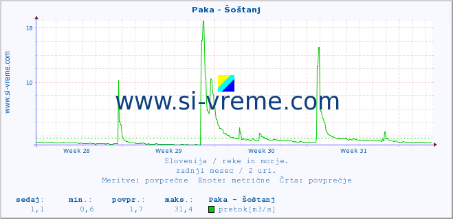 POVPREČJE :: Paka - Šoštanj :: temperatura | pretok | višina :: zadnji mesec / 2 uri.