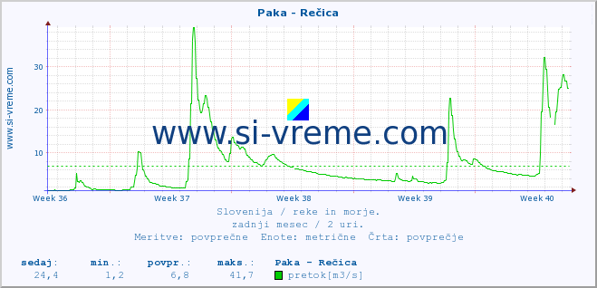 POVPREČJE :: Paka - Rečica :: temperatura | pretok | višina :: zadnji mesec / 2 uri.