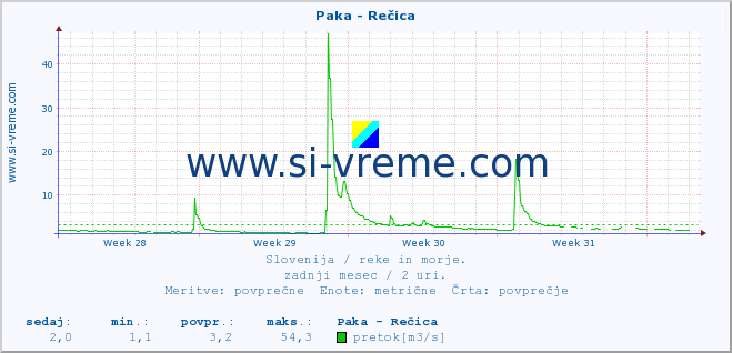 POVPREČJE :: Paka - Rečica :: temperatura | pretok | višina :: zadnji mesec / 2 uri.