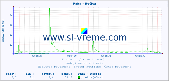 POVPREČJE :: Paka - Rečica :: temperatura | pretok | višina :: zadnji mesec / 2 uri.