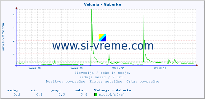 POVPREČJE :: Velunja - Gaberke :: temperatura | pretok | višina :: zadnji mesec / 2 uri.