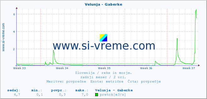 POVPREČJE :: Velunja - Gaberke :: temperatura | pretok | višina :: zadnji mesec / 2 uri.