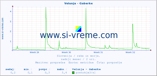 POVPREČJE :: Velunja - Gaberke :: temperatura | pretok | višina :: zadnji mesec / 2 uri.