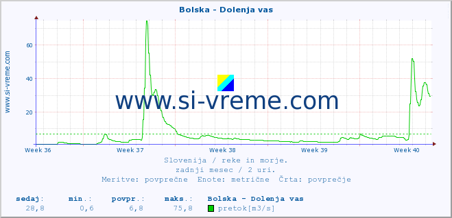 POVPREČJE :: Bolska - Dolenja vas :: temperatura | pretok | višina :: zadnji mesec / 2 uri.