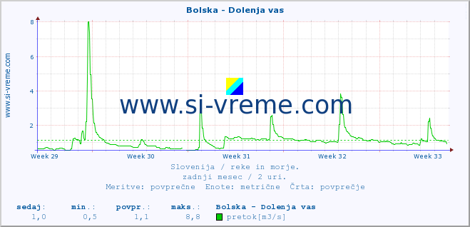 POVPREČJE :: Bolska - Dolenja vas :: temperatura | pretok | višina :: zadnji mesec / 2 uri.