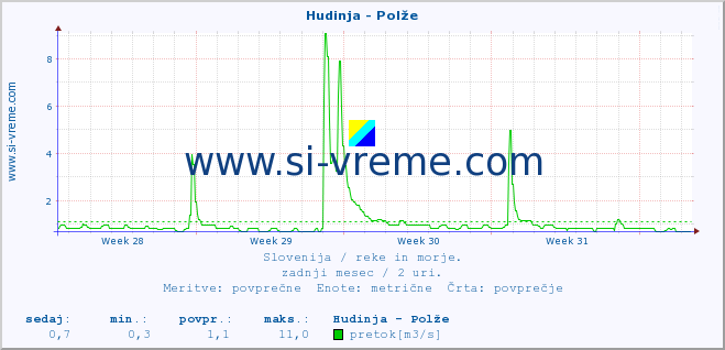 POVPREČJE :: Hudinja - Polže :: temperatura | pretok | višina :: zadnji mesec / 2 uri.