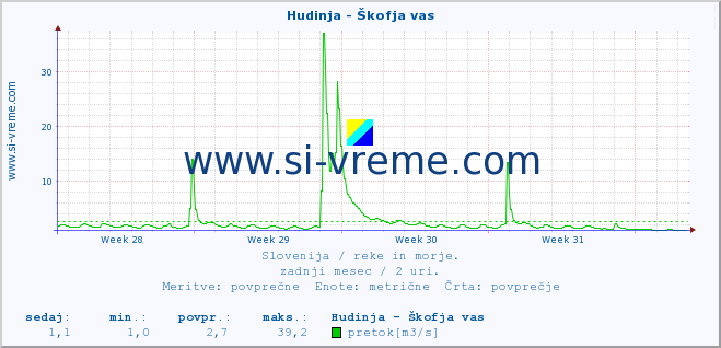 POVPREČJE :: Hudinja - Škofja vas :: temperatura | pretok | višina :: zadnji mesec / 2 uri.