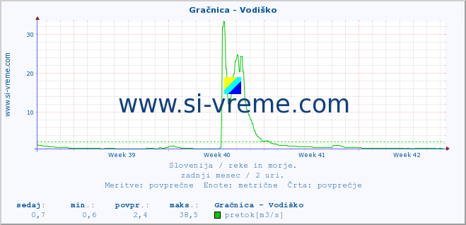 POVPREČJE :: Gračnica - Vodiško :: temperatura | pretok | višina :: zadnji mesec / 2 uri.