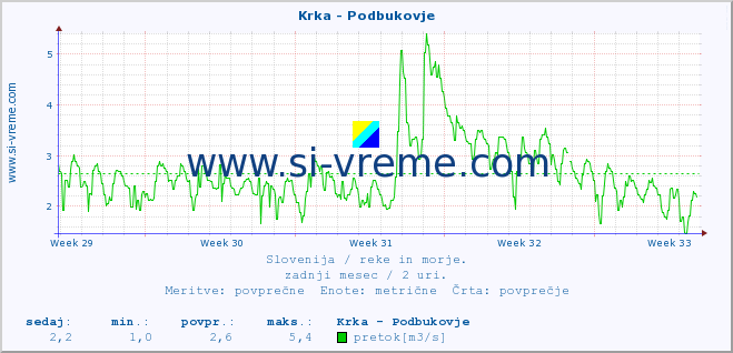 POVPREČJE :: Krka - Podbukovje :: temperatura | pretok | višina :: zadnji mesec / 2 uri.