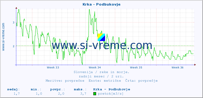 POVPREČJE :: Krka - Podbukovje :: temperatura | pretok | višina :: zadnji mesec / 2 uri.