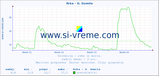 POVPREČJE :: Krka - G. Gomila :: temperatura | pretok | višina :: zadnji mesec / 2 uri.