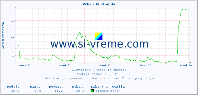 POVPREČJE :: Krka - G. Gomila :: temperatura | pretok | višina :: zadnji mesec / 2 uri.