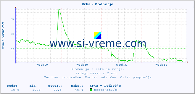 POVPREČJE :: Krka - Podbočje :: temperatura | pretok | višina :: zadnji mesec / 2 uri.