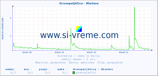 POVPREČJE :: Grosupeljščica - Mlačevo :: temperatura | pretok | višina :: zadnji mesec / 2 uri.