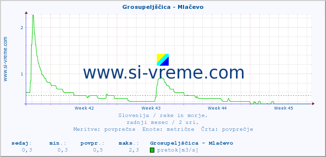 POVPREČJE :: Grosupeljščica - Mlačevo :: temperatura | pretok | višina :: zadnji mesec / 2 uri.