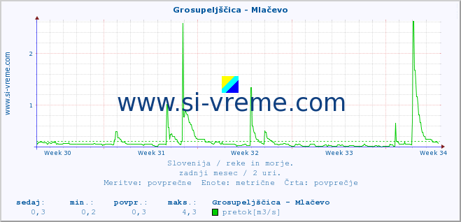 POVPREČJE :: Grosupeljščica - Mlačevo :: temperatura | pretok | višina :: zadnji mesec / 2 uri.