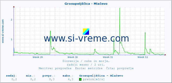 POVPREČJE :: Grosupeljščica - Mlačevo :: temperatura | pretok | višina :: zadnji mesec / 2 uri.