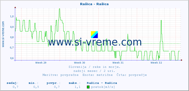 POVPREČJE :: Rašica - Rašica :: temperatura | pretok | višina :: zadnji mesec / 2 uri.